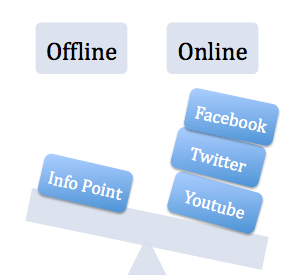 Offline - Online Vergleich